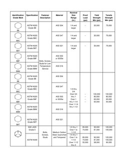 Bolt Head Markings and Grades Guide | PDF