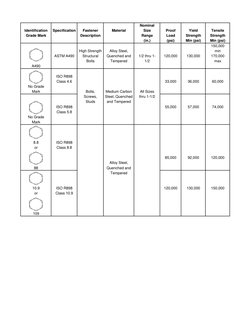 Bolt Head Markings and Grades Guide | PDF
