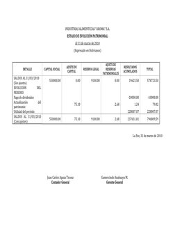 INDUSTRIAS ALIMENTICIAS “AROMA” S.A. 
ESTADO DE EVOLUCIÓN PATRIMONIAL 
Al 31 de marzo de 2010 
(Expresado en Bolivianos) 
 
D