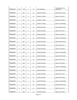 JLG Fault Codes for CAT Telehandlers | PDF | Transmission (Mechanics ...