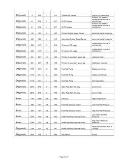 JLG Fault Codes for CAT Telehandlers | PDF | Transmission (Mechanics ...