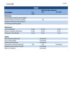 Linac QA
1 of 21
Procedure
Non-
IMRT
IMRT 
SRS/SBRT
Dosimetry
X-ray output constancy (all energies)
Electron output constancy