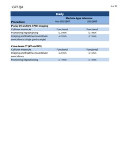 IGRT QA
5 of 21
Procedure
Non-SRS/SBRT
SRS/SBRT
Planar kV and MV (EPID) imaging
Collision interlocks
Functional
Functional
Po