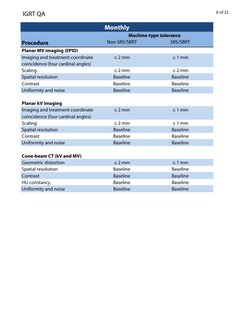 IGRT QA
6 of 21
Procedure
Non-SRS/SBRT
SRS/SBRT
Planar MV imaging (EPID)
Imaging and treatment coordinate 
coincidence (four