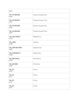 Numkey Codes Microsoft Virtual-Key Codes List | PDF | Computer Keyboard | Input/Output