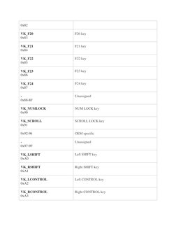 Microsoft Virtual-Key Codes List | PDF | Computer Keyboard | Input/Output
