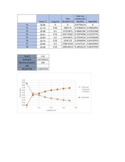 Temp °C 
Long (m) 
Flux 
(Kcal/hm^2) 
Calor por 
conducción 
(Kcal/h) 
Qperdido 
T1 
30.66 
0 
0 
0.87704213 
0 
T2 
2