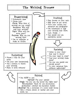 Prewriting 
• Brainstorm ideas 
• Choose your: 
Form: What kind