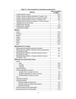 10 
 
Tabla 3.2 - Peso especifico de materiales (continuación) 
Material 
Peso especifico 
en kN/m3 
Ladrillo cerámico comú