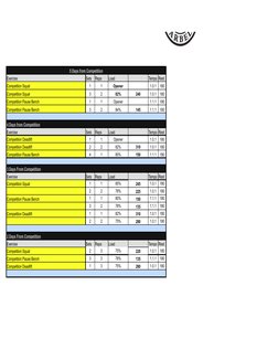 5 Days from Competition
Exercise
Sets
Reps
Load
Tempo Rest
Competition Squat
1
1
Opener
1.0.1
180
Competition Squat
3
2
82%
2