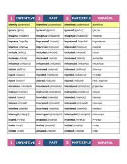 1 
INFINITIVE 2 
PAST 
3 
PARTICIPLE 
ESPAÑOL 
identify (aidéntifai) 
identified (aidéntifaid) 
identified (aidéntifaid) 
ide