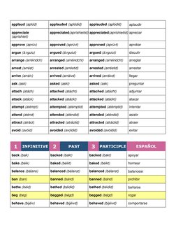 applaud (aplód) 
applauded (aplódid) 
applauded (aplódid) 
aplaudir 
appreciate  
(apríshieit) 
appreciated(apríshieitid) app