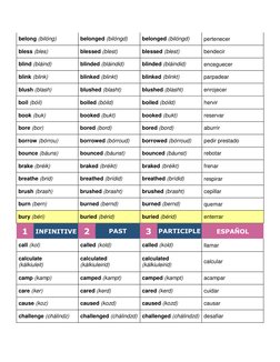 belong (bilóng) 
belonged (bilóngd) 
belonged (bilóngd) 
pertenecer 
bless (bles) 
blessed (blest) 
blessed (blest) 
bendecir