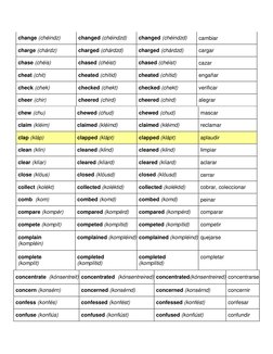 change (chéindz) 
changed (chéindzd) 
changed (chéindzd) 
cambiar 
charge (chárdz) 
charged (chárdzd) 
charged (chárdzd) 
car