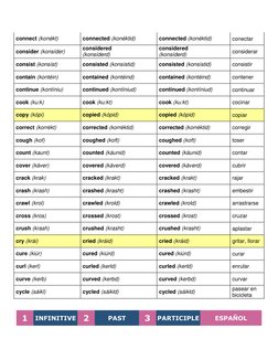 connect (konékt) 
connected (konéktid) 
connected (konéktid) 
conectar 
consider (konsíder) 
considered  
(konsíderd) 
consid
