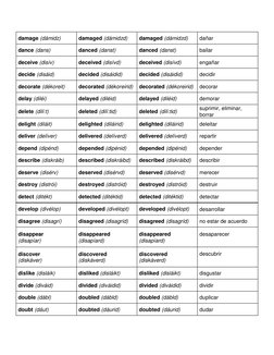 damage (dámidz) 
damaged (dámidzd) 
damaged (dámidzd) 
dañar 
dance (dans) 
danced (danst) 
danced (danst) 
bailar 
deceive (