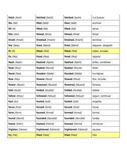 fetch (fech) 
fetched (fecht) 
fetched (fecht) 
ir a buscar 
file (fáil) 
filed (fáild) 
filed (fáild) 
archivar 
fill (fil)