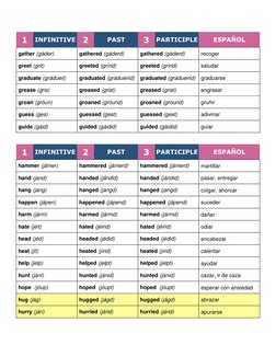 1 
INFINITIVE 2 
PAST 
3 
PARTICIPLE 
ESPAÑOL 
gather (gáder) 
gathered (gáderd) 
gathered (gáderd) 
recoger 
greet (grit) 
g