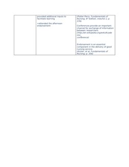 provided additional inputs to 
facilitate learning
>attended the afternoon 
endorsement
(Potter Perry. Fundamentals of 
Nursi