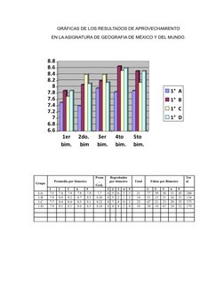 GRÁFICAS DE LOS RESULTADOS DE APROVECHAMIENTO
EN LA ASIGNATURA DE GEOGRAFIA DE MÉXICO Y DEL MUNDO.
