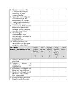 5. Practice exercises like 
Task/Job Sheets are 
sufficient to learn 
required skills 
 
 
 
 
 
6.  Valuable knowledge are