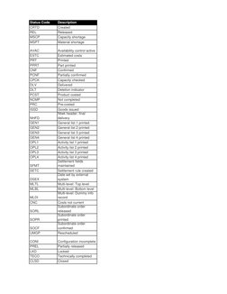 Status Code
Description
CRTD
Created
REL
Released
MSCP
Capacity shortage
MSPT
Material shortage
AVAC
Availability control act