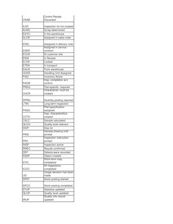 CRAB
Control Recipe 
Discarded
ILNC
Inspection lot not created
AUSS
Scrap determined
ESTO
In the warehouse
SLOR
Assigned in s