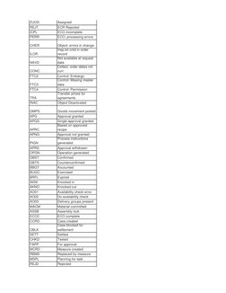 ZUOD
Assigned
REJT
ECR Rejected
ICPL
ECO incomplete
PERR
ECO: processing errors
CHER
Object: errors in change
ILOR
Insp.lot c