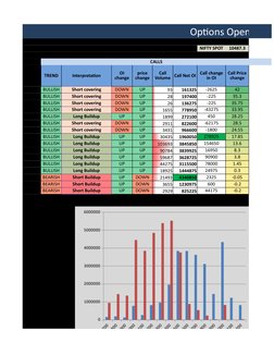 Options Open Intere
NIFTY SPOT
10487.3
CALLS
TREND
Interpretation
Call Net OI
BULLISH
Short covering
DOWN
UP
93
161325
-2625