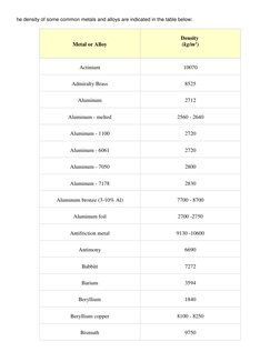 he density of some common metals and alloys are indicated in the table below: 
Metal or Alloy 
Density  
(kg/m3) 
 
Actinium