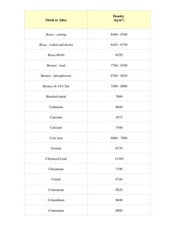 Metal or Alloy 
Density  
(kg/m3) 
 
Brass - casting 
8400 - 8700 
Brass - rolled and drawn 
8430 - 8730 
Brass 60/40 
8520