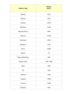Metal or Alloy 
Density  
(kg/m3) 
 
Nimonic 
8100 
Niobium 
8570 
Osmium 
22610 
Palladium 
12160 
Phosphor bronze 
8900 
Pl