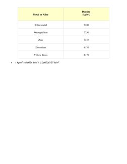 Metal or Alloy 
Density  
(kg/m3) 
 
White metal 
7100 
Wrought Iron 
7750 
Zinc 
7135 
Zirconium 
6570 
Yellow Brass 
8470