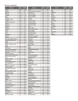 Density of materials 
Materials 
Density 
(g/cm3) 
Density 
(lb/in.3) 
Iridium 
22.65 
0.82 
Osmium 
22.61 
0.82 
Platinum 
2