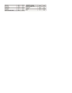 Antimony 
6.65 
0.24 
Zinconium 
6.49 
0.23 
Lanthanum 
6.15 
0.22 
Vanadium 
6.11 
0.22 
Nivkel aluminide (NiAl) 
6.05 
0.22