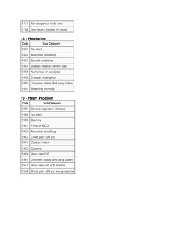 MPDS Emergency Dispatch Codes Guide | PDF | Miscarriage | Pregnancy