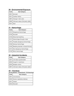 MPDS Emergency Dispatch Codes Guide | PDF | Miscarriage | Pregnancy