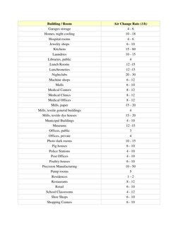 Building / Room 
Air Change Rate (1/h) 
Garages storage 
4 - 6 
Homes, night cooling 
10 - 18 
Hospital rooms 
4 - 6 
Jewelry