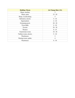 Building / Room 
Air Change Rate (1/h) 
Shops, machine 
5 
Shops, paint 
15 - 20 
Shops, woodworking 
5 
Substation, electric