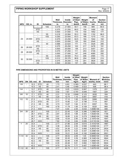 Pipe Dimensions and Properties Chart | PDF | Pipe (Fluid Conveyance ...