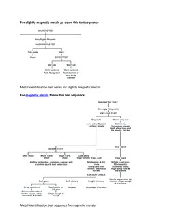 For slightly magnetic metals  (http://www.weldinghandbook.com/types-of-metals/ferrous-metals/)go down this test sequence 
 
M