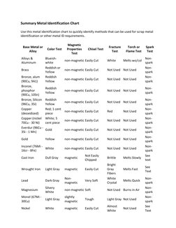 Summary Metal Identification Chart 
Use this metal identification chart to quickly identify methods that can be used for scra