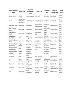 Base Metal or 
Alloy 
Color Test 
Magnetic 
Properties 
Test 
Chisel Test 
Fracture 
Test 
Torch or 
Flame Test 
Spark 
Test