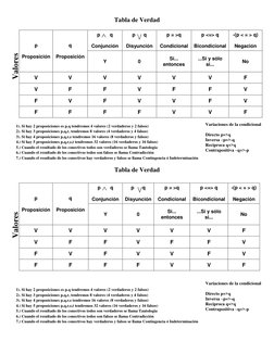 Tabla de Verdad 
 
1). Si hay 2 proposiciones es p.q tendremos 4 valores (2 verdaderos y 2 falsos) 
2). Si hay 3 proposicione