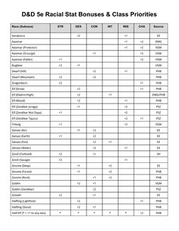 5 e Racial Stat Bonuses Quick Reference | PDF