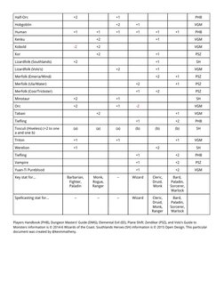 5 e Racial Stat Bonuses Quick Reference | PDF