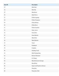 Item ID 
Description 
23 
Hide Shirt 
24 
Hide Hat 
25 
Hide Boots 
26 
Hide Gloves 
27 
Chitin Leggings 
28 
Chitin Chestpie