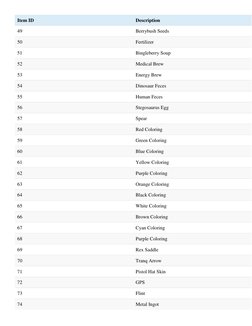 Item ID 
Description 
49 
Berrybush Seeds 
50 
Fertilizer 
51 
Bingleberry Soup 
52 
Medical Brew 
53 
Energy Brew 
54 
Dinos