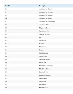 Item ID 
Description 
153 
Artifact of the Skylord 
154 
Artifact of the Devourer 
155 
Artifact of the Immune 
156 
Artifact
