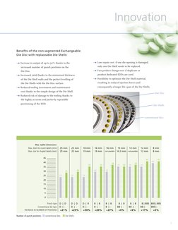 7
Innovation
Beneﬁ ts of the non-segmented Exchangeable 
Die Disc with replaceable Die Shells:
Low repair cost: if one die op